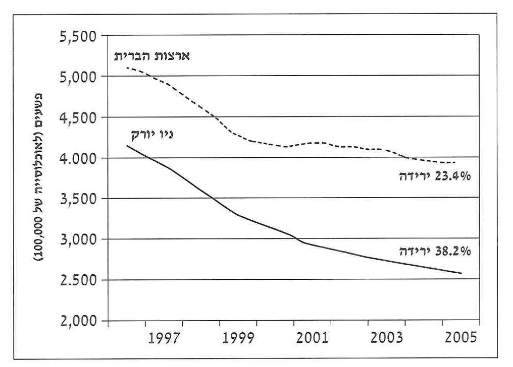(בספר גרף קווי המדגים את רמת הפשע לאוכלוסייה בין 1997 ל-2005.)